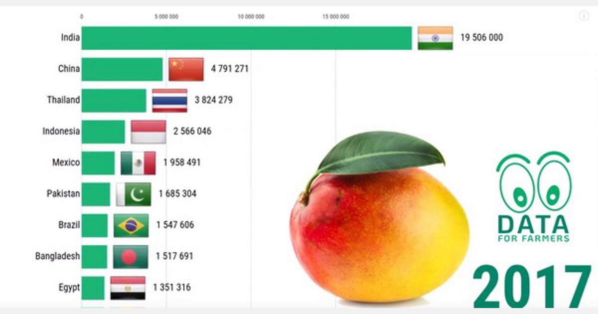Ranking Mundial De Los 10 Principales Países Productores De Mango 9200